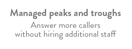 Managed peaks and troughs
